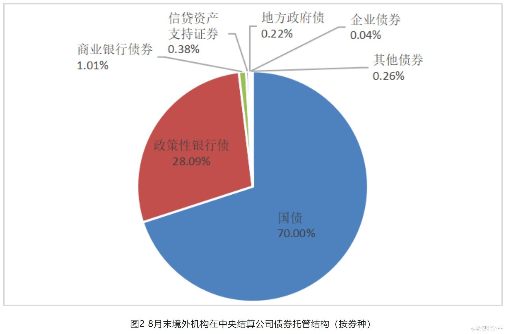 截至8月末 境外机构在中央结算公司托管债券总量3.26万亿元