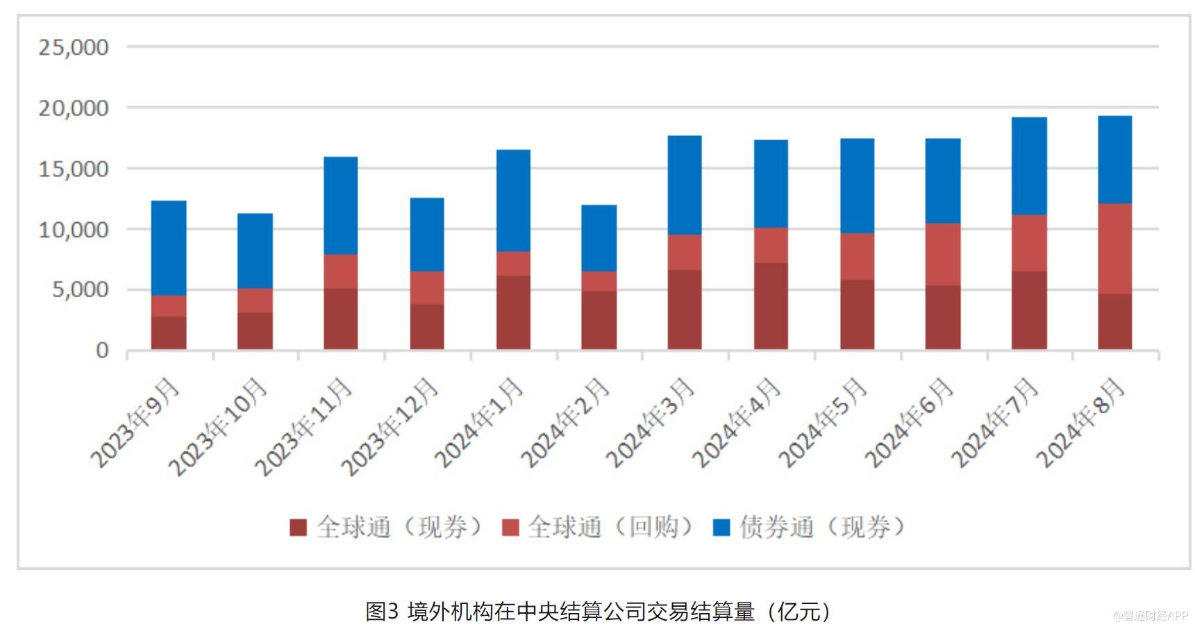 截至8月末 境外机构在中央结算公司托管债券总量3.26万亿元