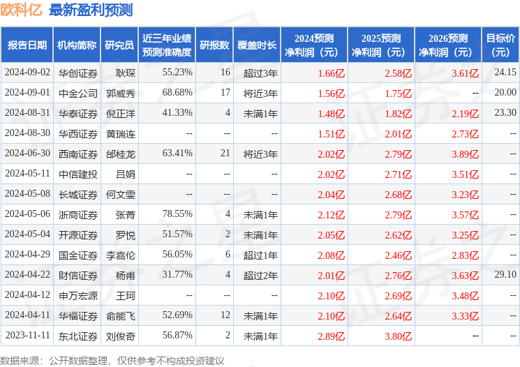 欧科亿：9月11日接受机构调研，广发证券、华创证券等多家机构参与