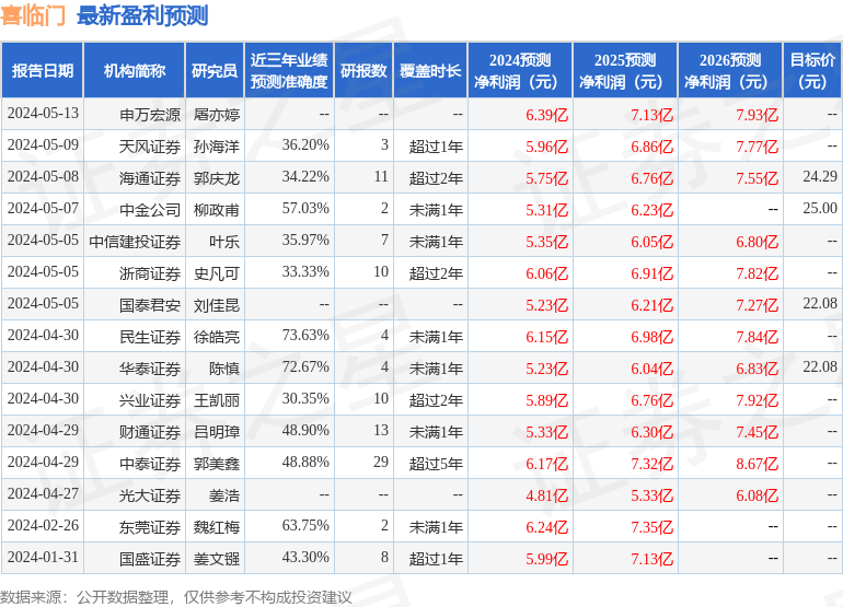 天风证券：给予喜临门买入评级