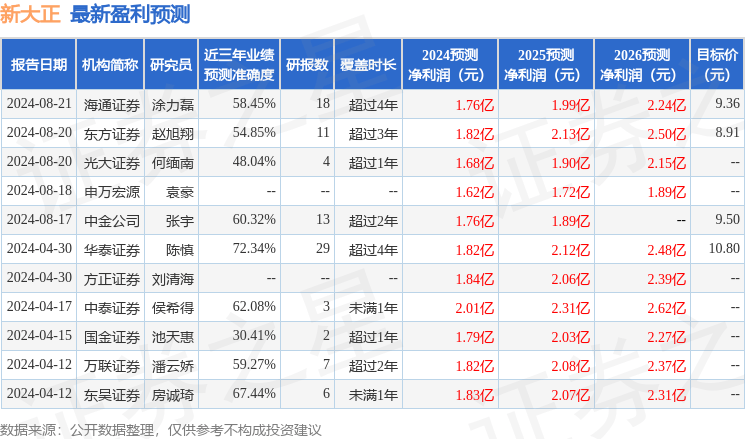 天风证券：给予新大正增持评级