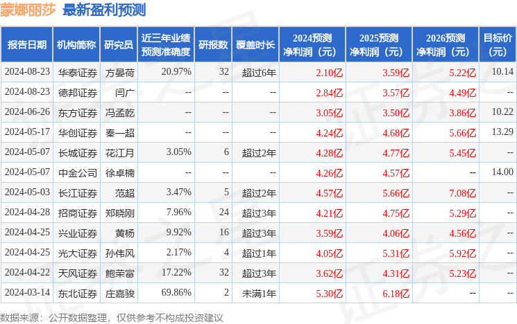 天风证券：给予蒙娜丽莎增持评级