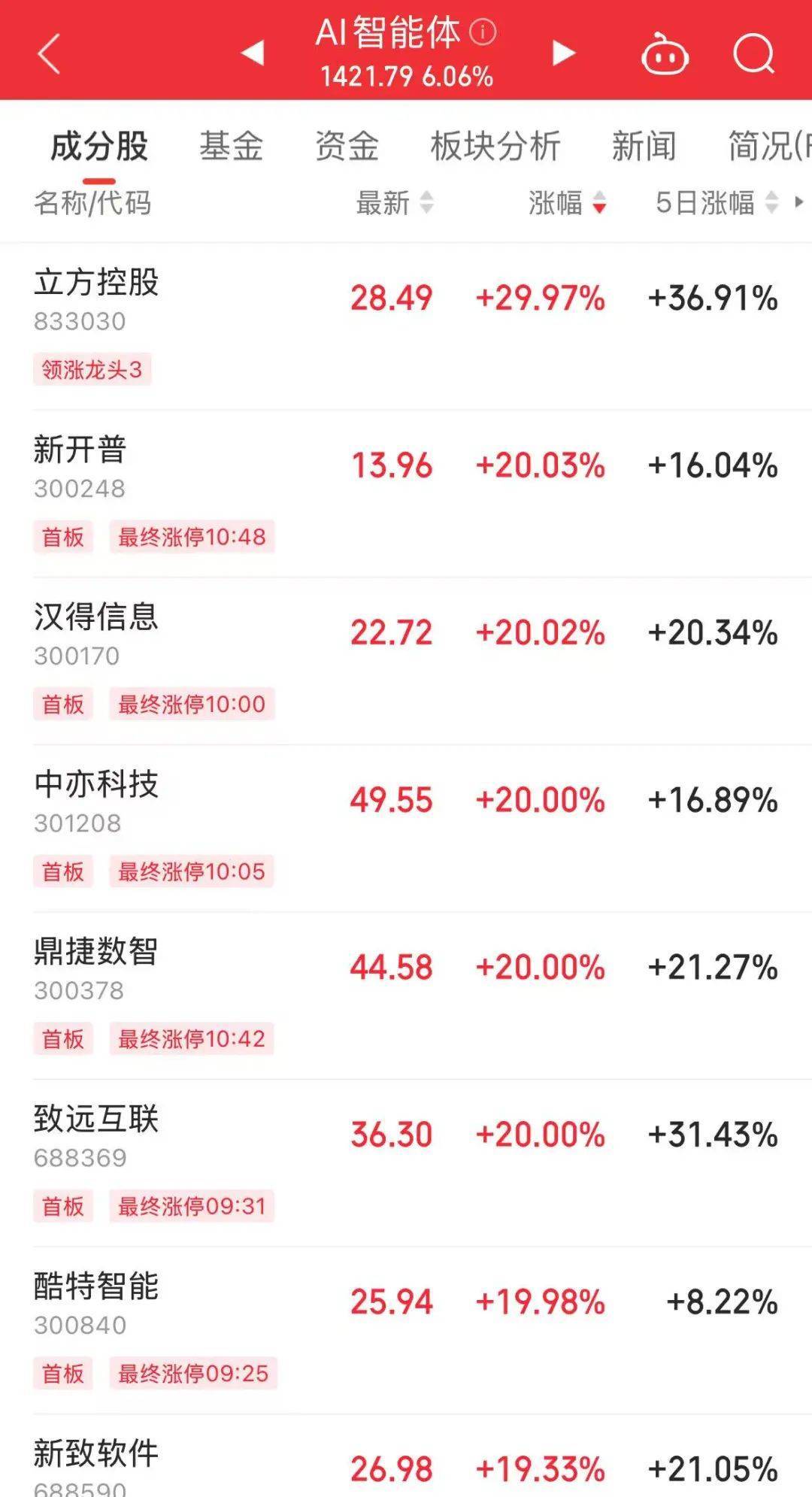 开盘暴涨，AI智能体大火！机构资金出手抄底这些概念股