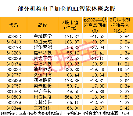 开盘暴涨，AI智能体大火！机构资金出手抄底这些概念股