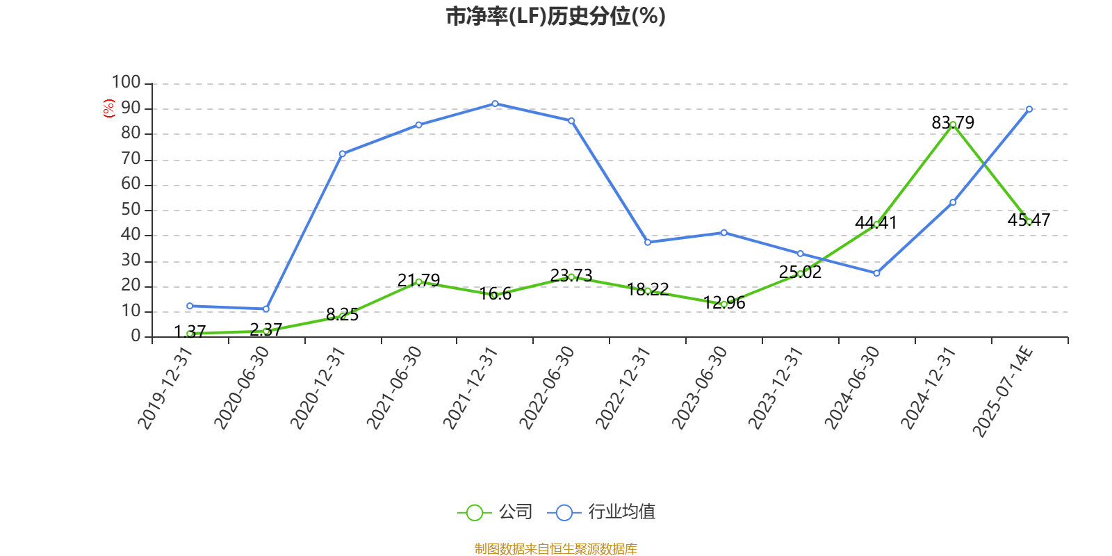 北汽蓝谷：预计2025年上半年亏损22亿元-24.5亿元