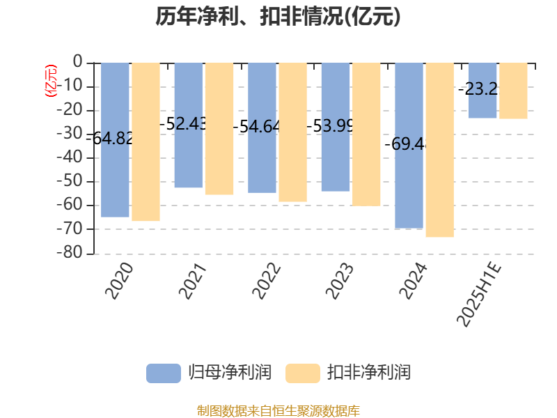 北汽蓝谷：预计2025年上半年亏损22亿元-24.5亿元