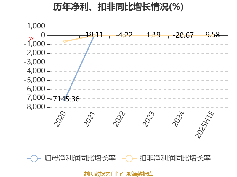 北汽蓝谷：预计2025年上半年亏损22亿元-24.5亿元