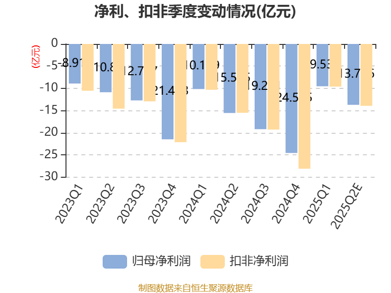 北汽蓝谷：预计2025年上半年亏损22亿元-24.5亿元