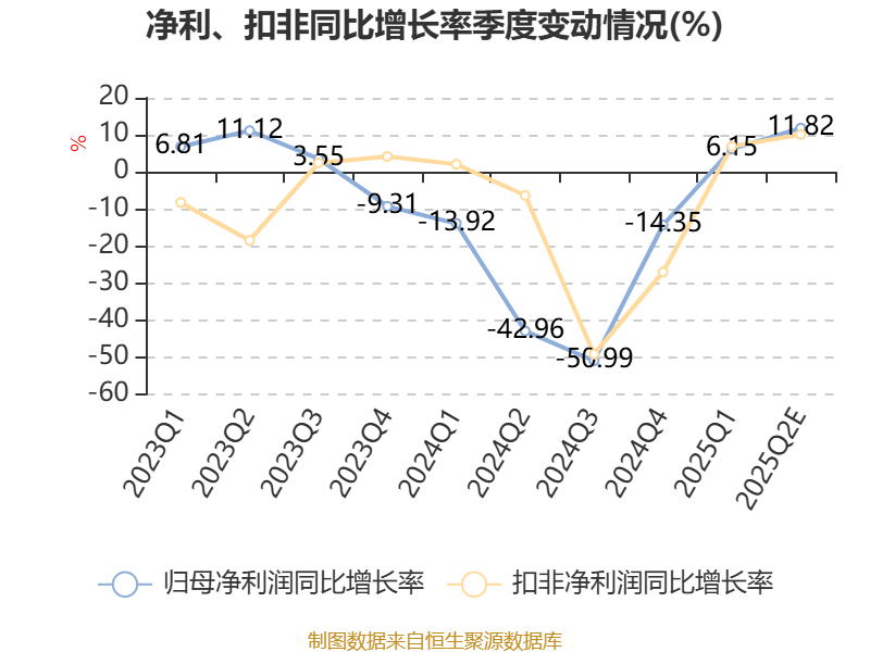 北汽蓝谷：预计2025年上半年亏损22亿元-24.5亿元
