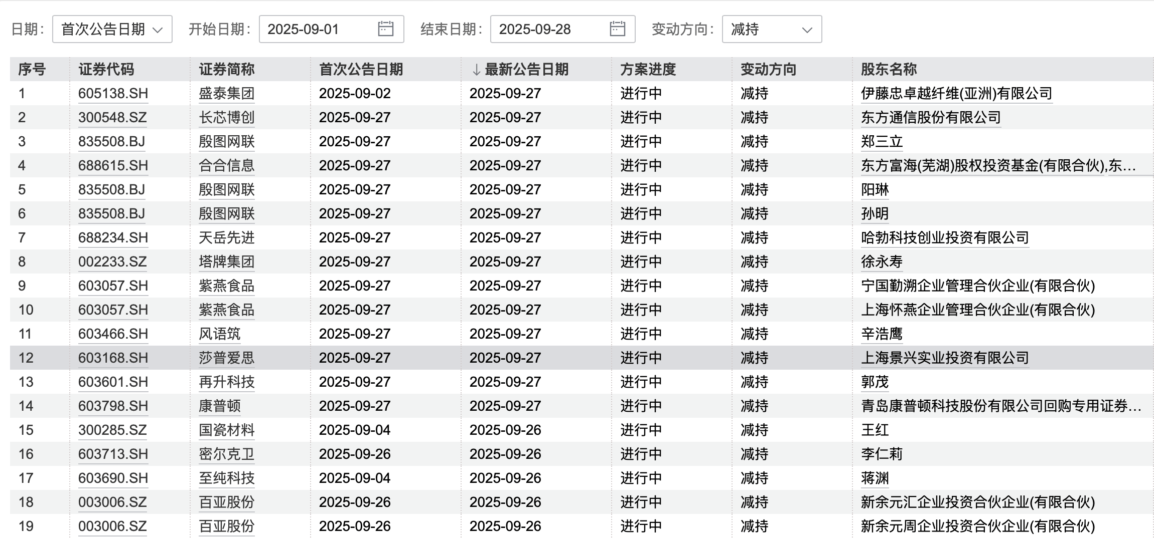 A股再现减持潮：9月逾400家公司被减持，有机构卖飞寒武纪、两年少赚160亿
