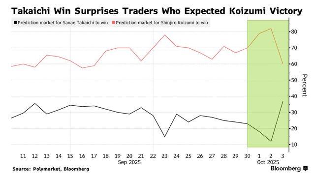 高市早苗意外胜选引爆市场!日元暴跌,日股要起飞?