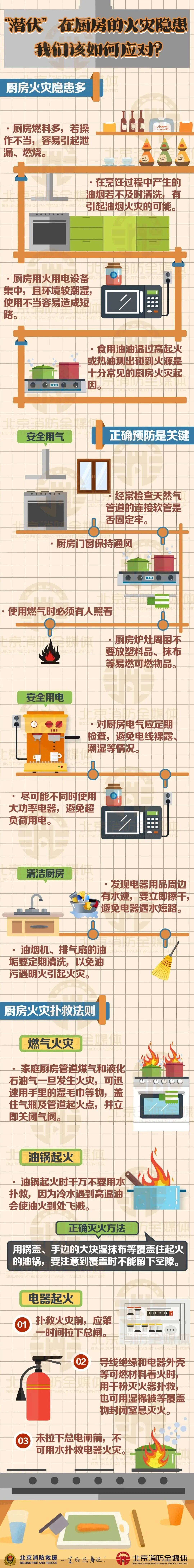 国庆节放假 厨房安全不放假！