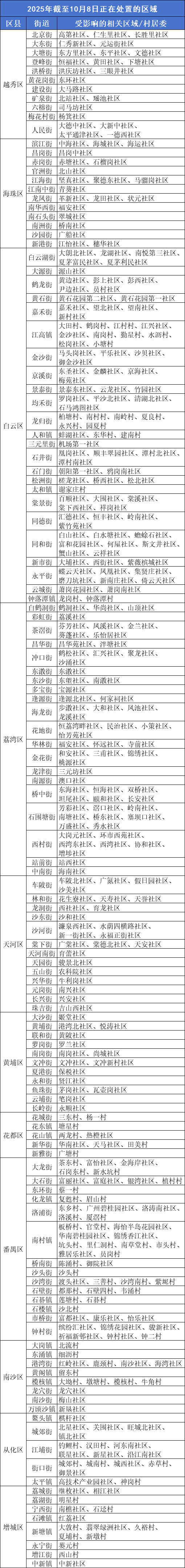 广州疾控：这些区域正处置疫情，存传播风险