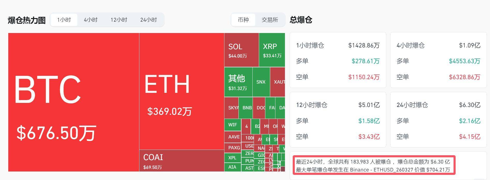 美股期指集体反弹！比特币涨超4%，短线拉升近1000美元！24小时内全网加密货币逾18万人爆仓，发生了什么？