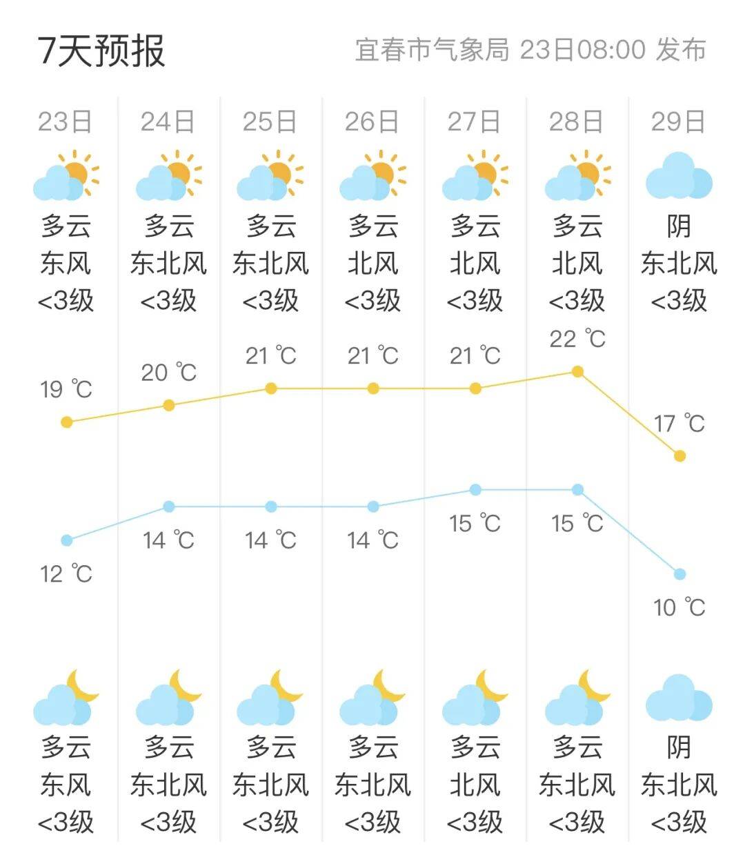 确认了！今天抵达宜春