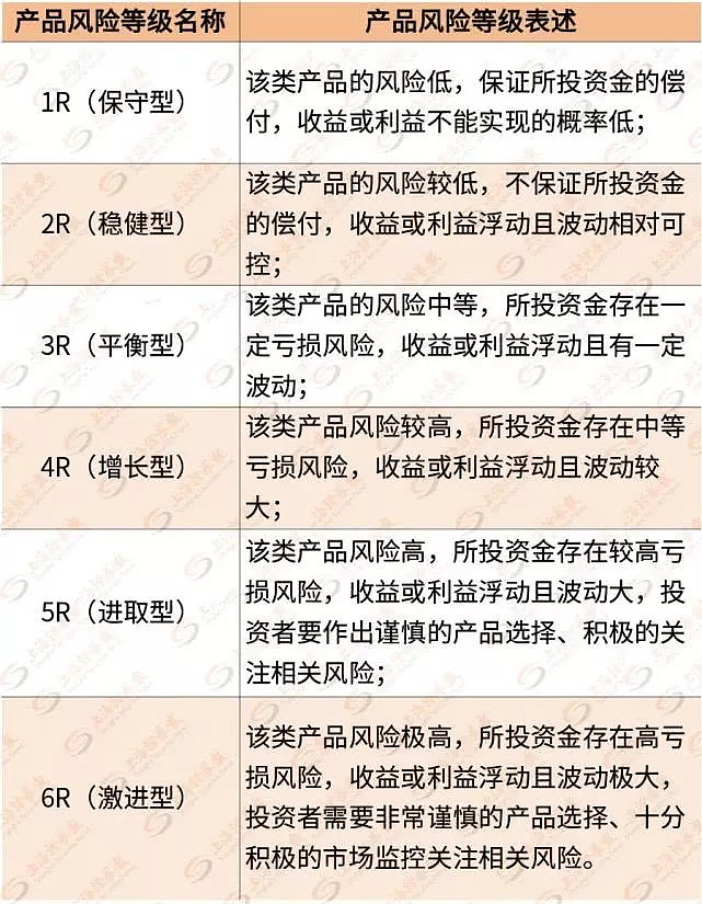 理财产品等级(理财产品等级分为R1R5,请问p是什么意思)