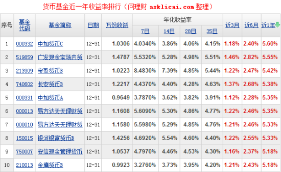 基金理财收益排行(基金理财收益排行榜前十名)